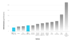 Bird LCA Bird Three comparisons Bird e-scooters ‘among lowest emission vehicles’ according to industry-first life cycle analysis report