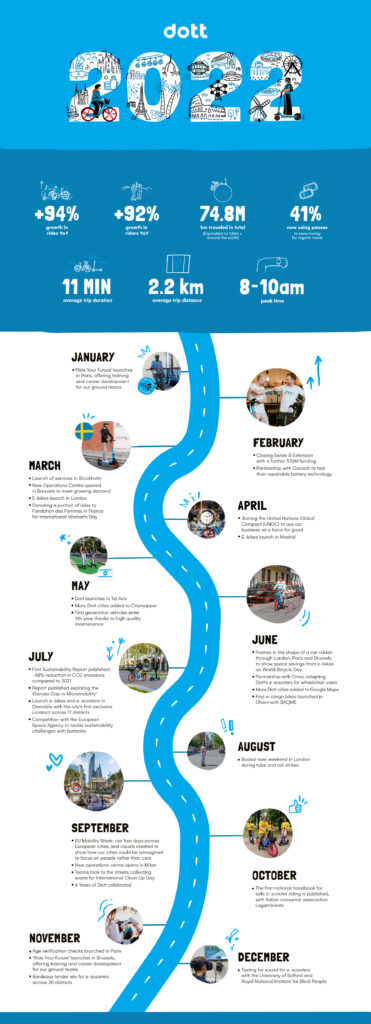 DottReview Infographic MEDIUMRES Dott sees e-bike and e-scooter use surge in 2022