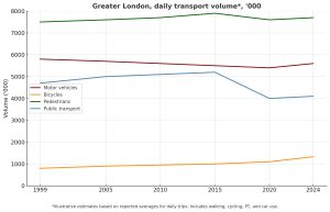 London cycling chart 3 Why is cycling up in the City of London? Phillip Lucas explores drivers of change