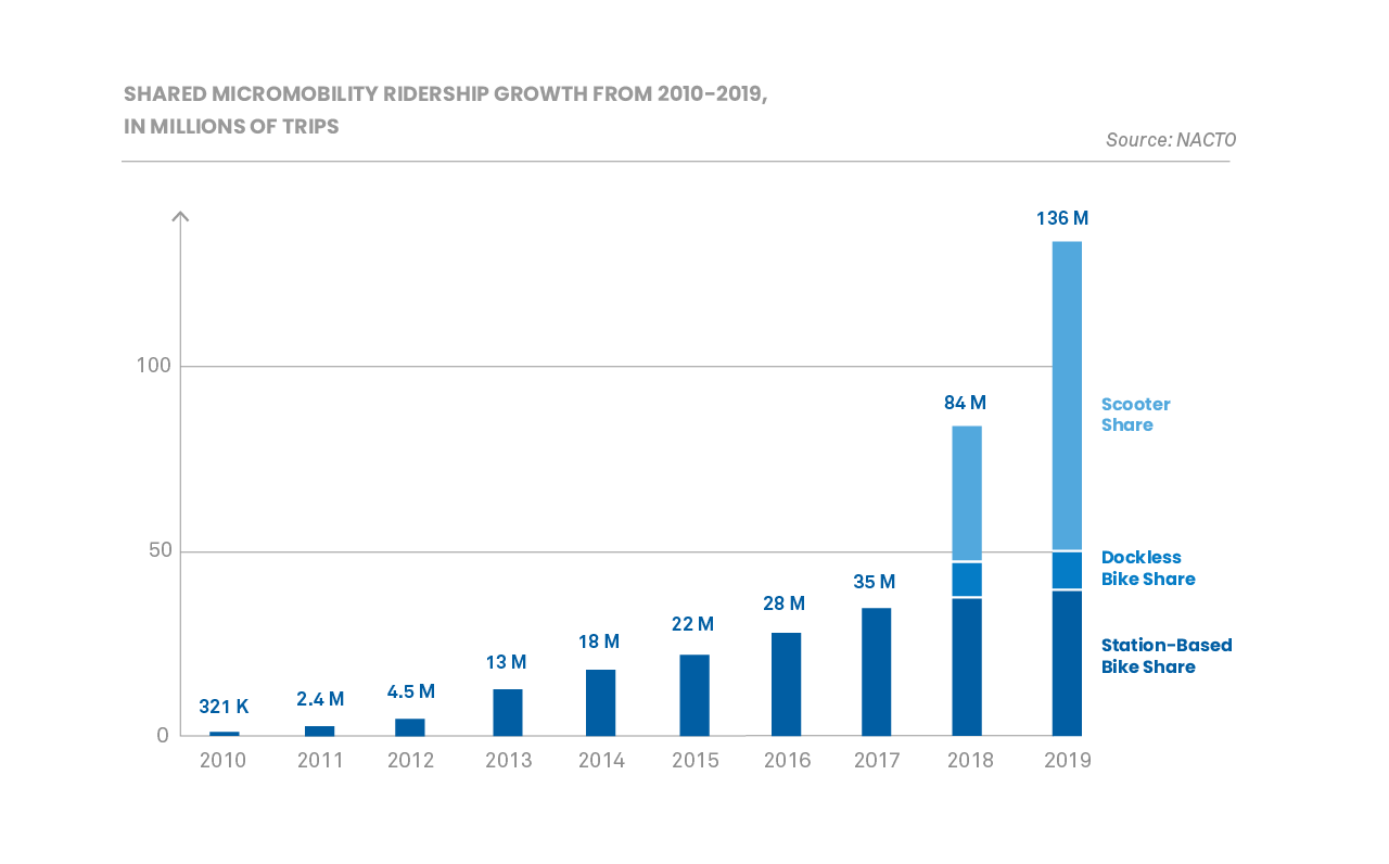 NACTO US saw 136 million shared micromobility trips taken in 2019