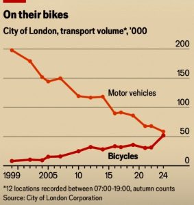 On their bikes graph Why is cycling up in the City of London? Phillip Lucas explores drivers of change
