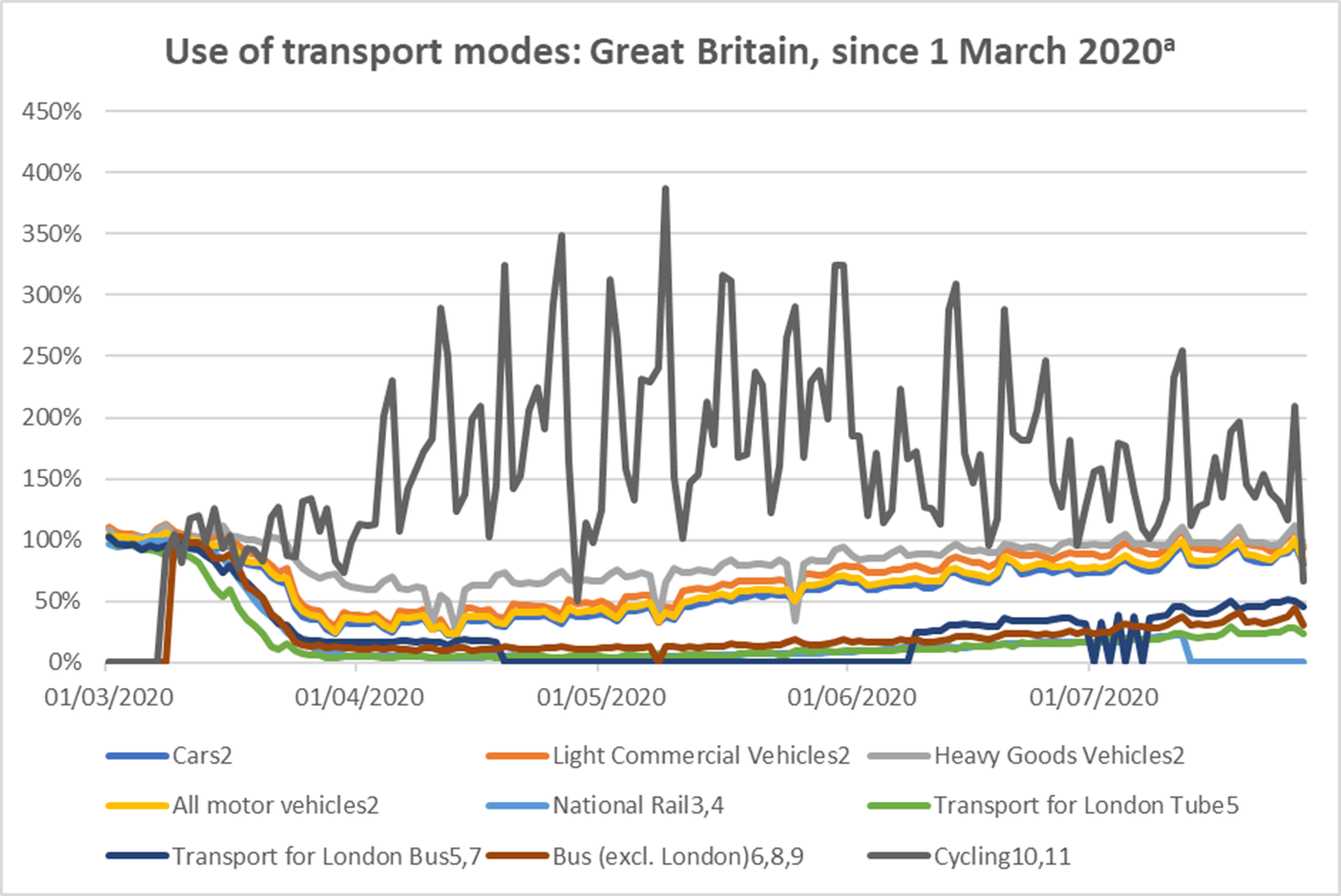 Transport Pure Electric Post-COVID Carmageddon: DfT data confirms it's happening