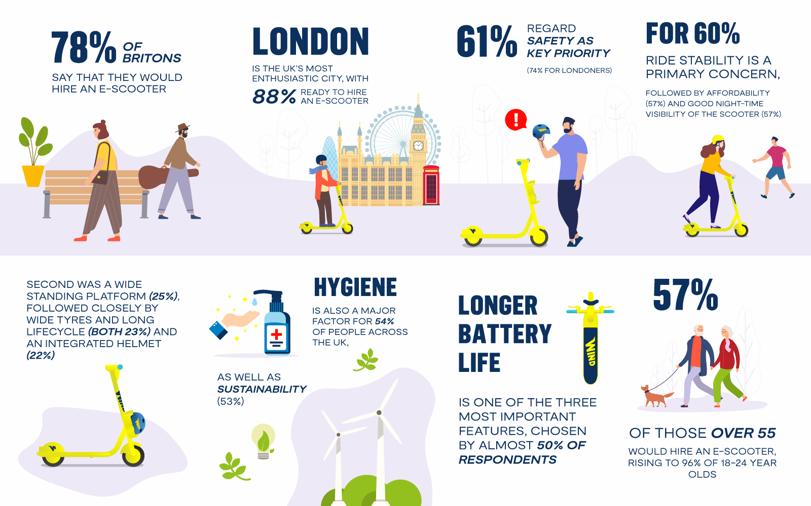 Wind UK e scooter survey 78% of Britons 'ready to try e-scooters', new poll finds