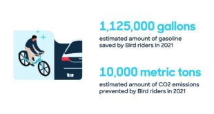 bird riders spent 100m cities saved 1m gallons gas 2021 3 scaled 1 Bird releases new data highlighting positive environmental and economic impact worldwide