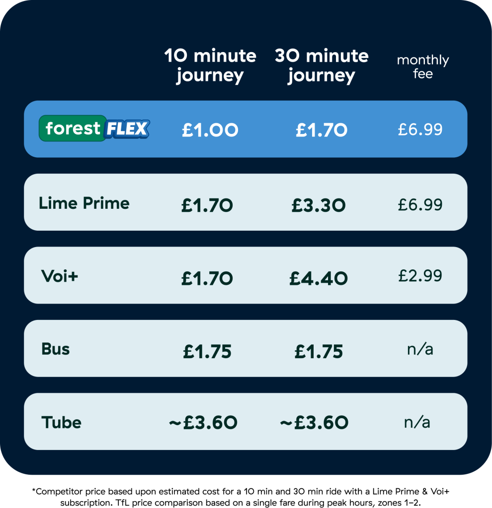 img 3040d9ea 6d5d 4215 9c35 6de0a61fb5cb Forest Flex tops 10,000 rides a day as Londoners switch to e-bikes