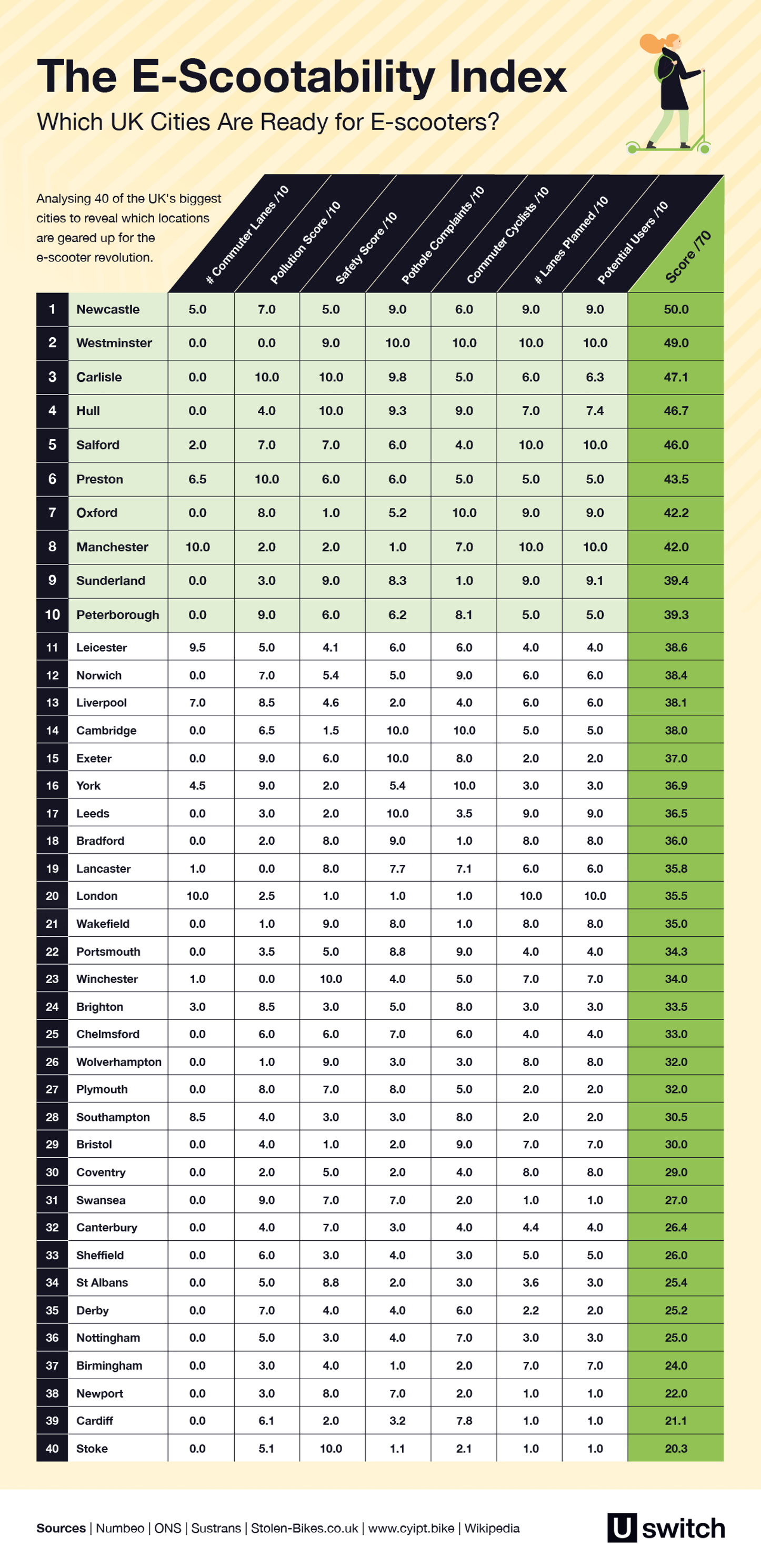 uswitch scooter table Newcastle declared 'most e-scooter-friendly' city amid UK trials